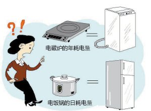【格美冷柜】如何計算冰柜的耗電量？